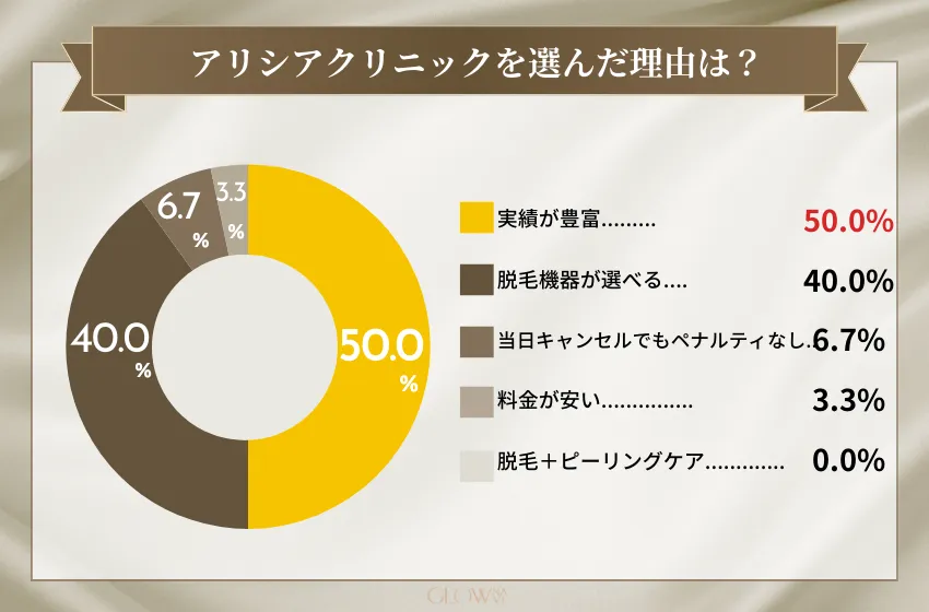 アリシアクリニックを選んだ理由(医療脱毛)