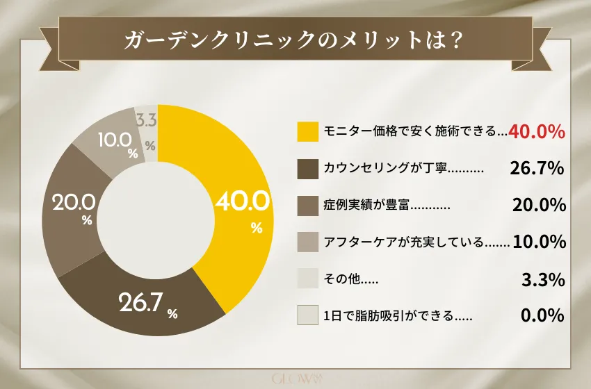 ガーデンクリニック アンケート