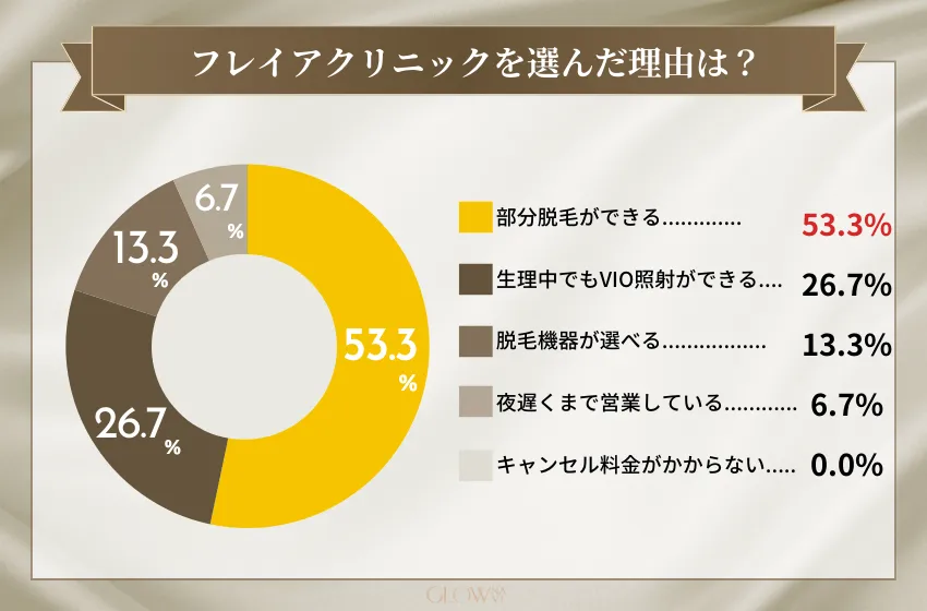 フレイアクリニックを選んだ理由(医療脱毛)