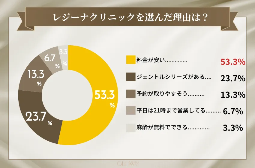 レジーナクリニックを選んだポイント(医療脱毛)