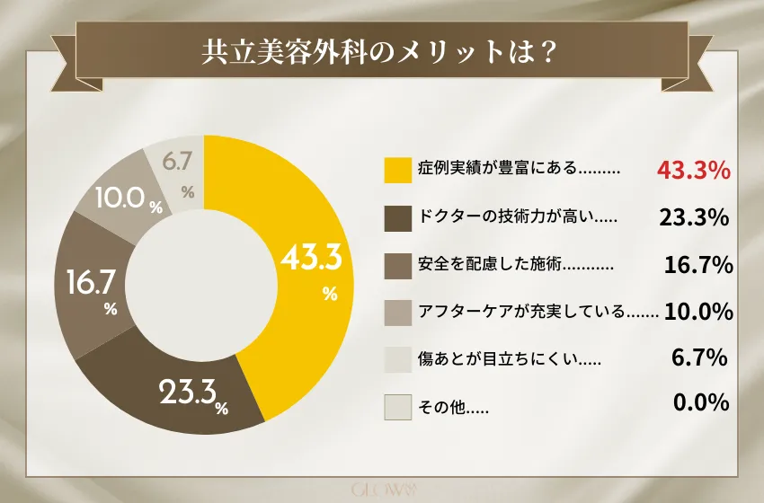 共立に美容外科 アンケート