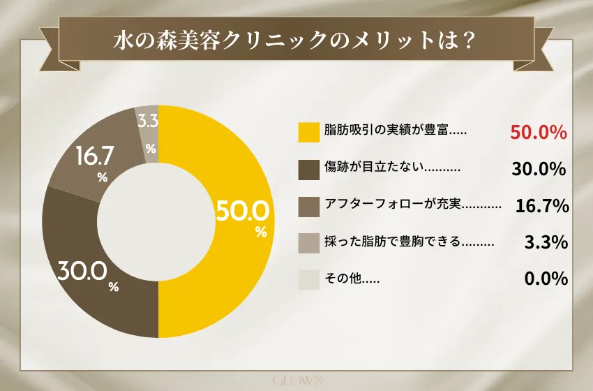 水の森美容クリニック アンケート
