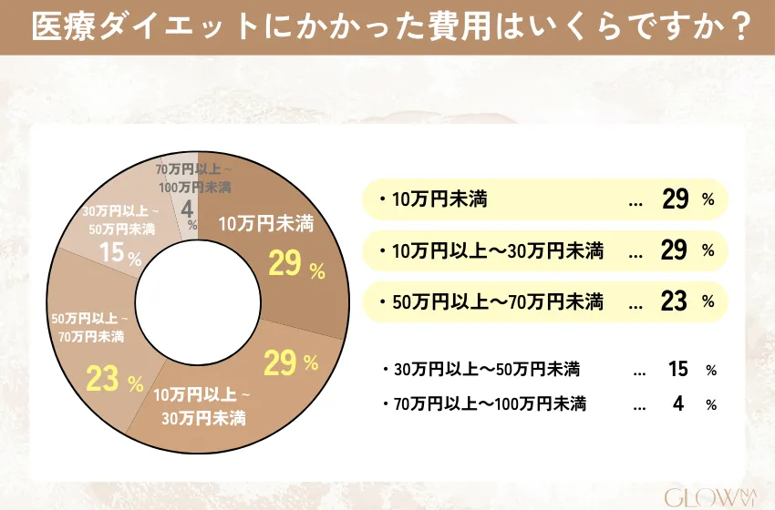 医療ダイエットにかかった費用はいくらですか？