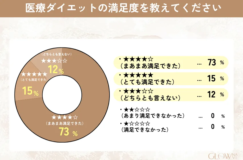11.医療ダイエットの満足度を教えてください。 (1)