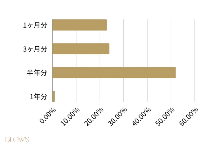 1回あたり何ヶ月分の薬を注文 (2)