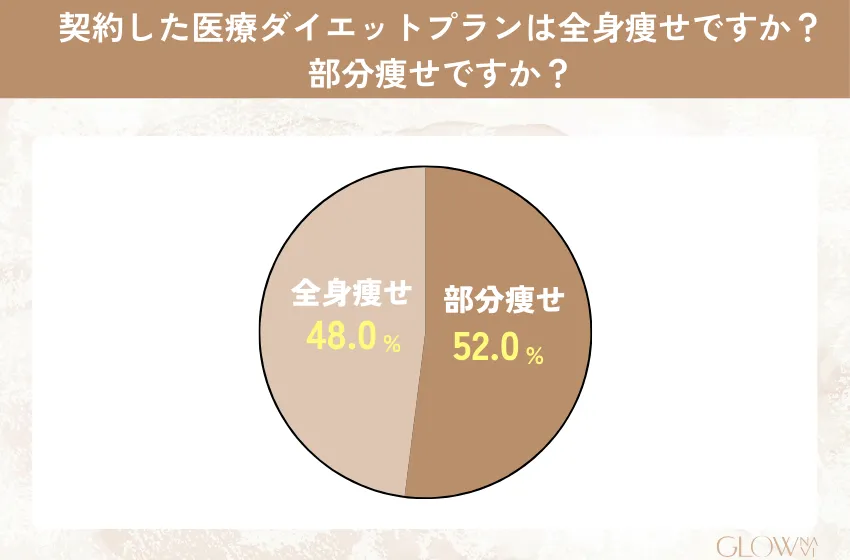 5.契約した医療ダイエットプランは全身痩せですか？部分痩せですか？