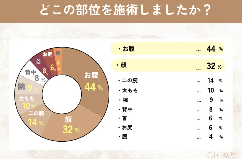 6.どこの部位を施術しましたか？