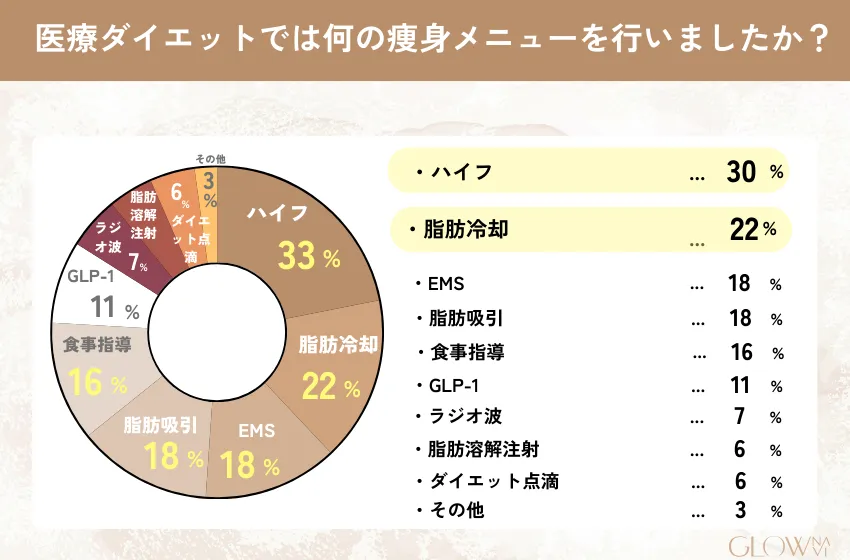 7.医療ダイエットでは何の痩身メニューを行いましたか？