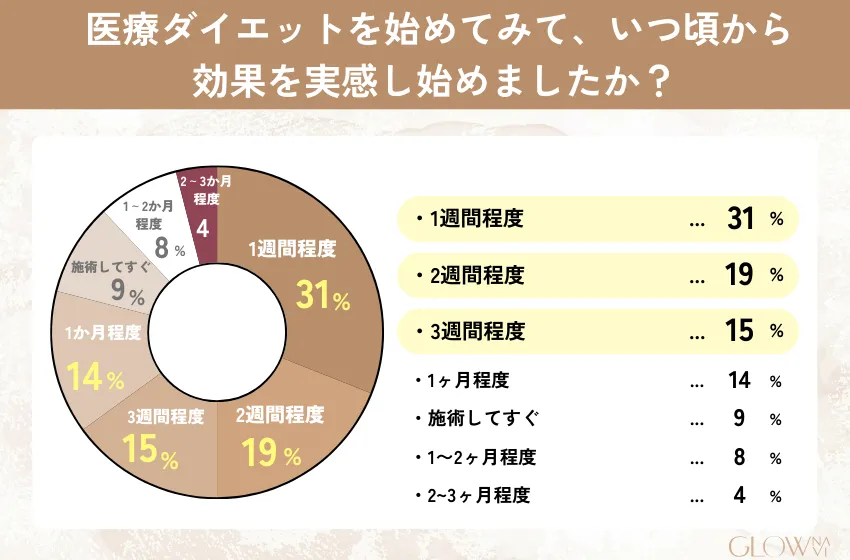 医療ダイエットを始めてみて、いつ頃から効果を実感し始めましたか？