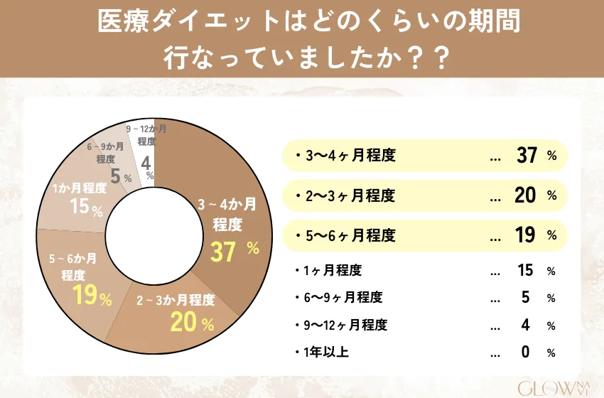 医療ダイエットはどのくらいの期間行なっていましたか？？