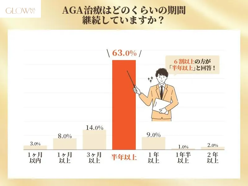 AGAの治療継続期間