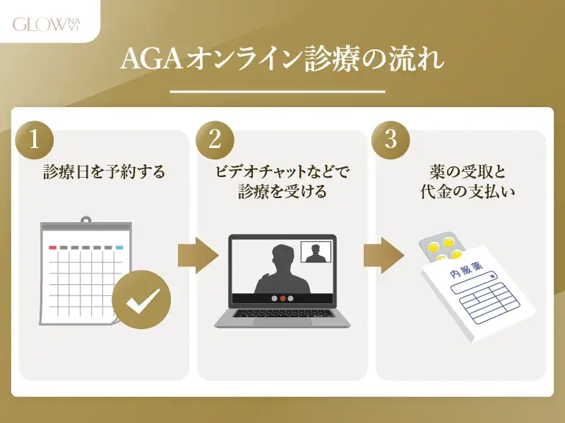 AGAオンライン診療の流れ