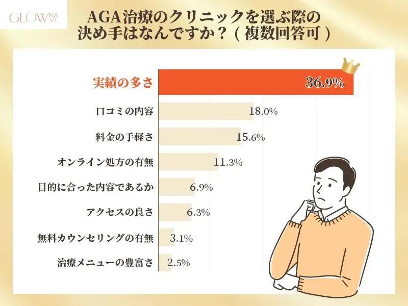 AGAクリニック選びの決め手