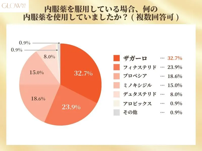 AGA内服薬の種類