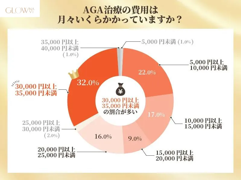 AGA治療にかかる費用
