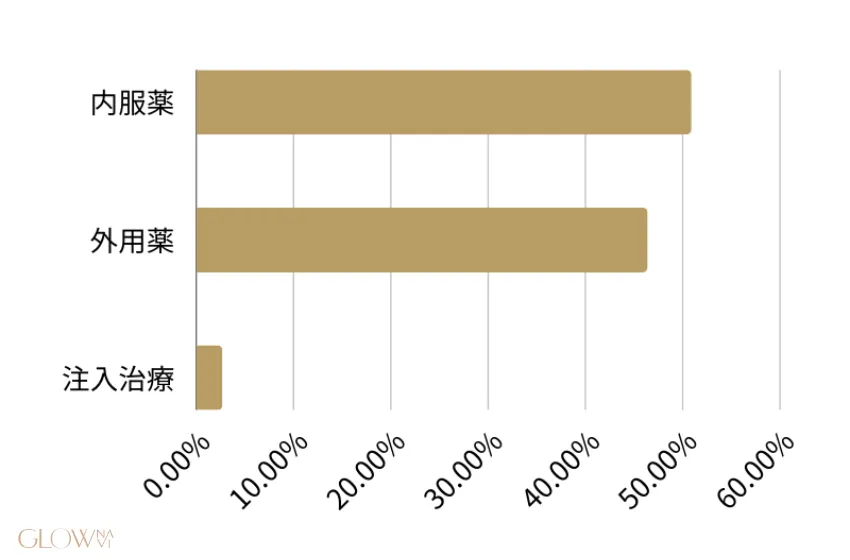 AGA治療にはどの薬を使用