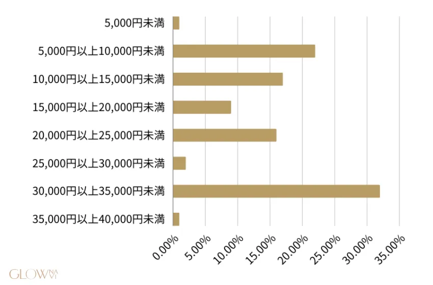 AGA治療の費用は月々いくらか