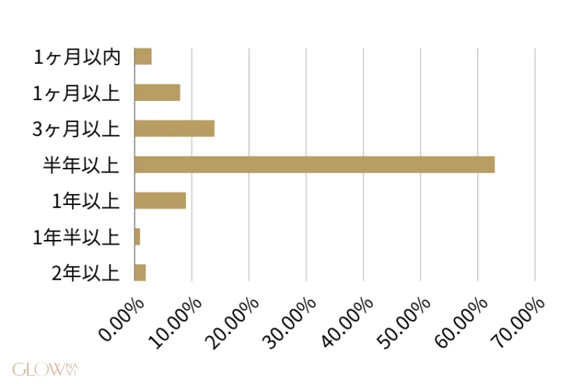AGA治療はどのくらいの期間継続