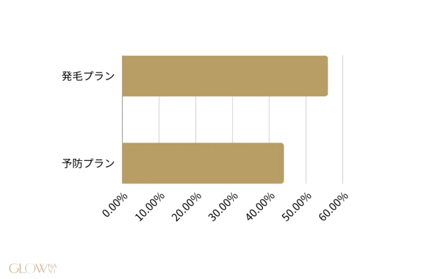 AGA治療は予防プランと発毛プランどちら?