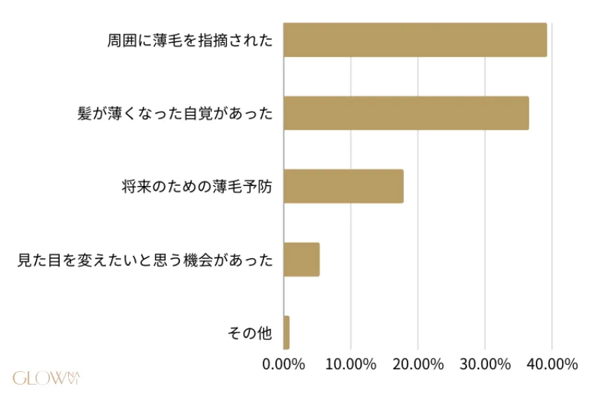 AGA治療をはじめたきっかけ