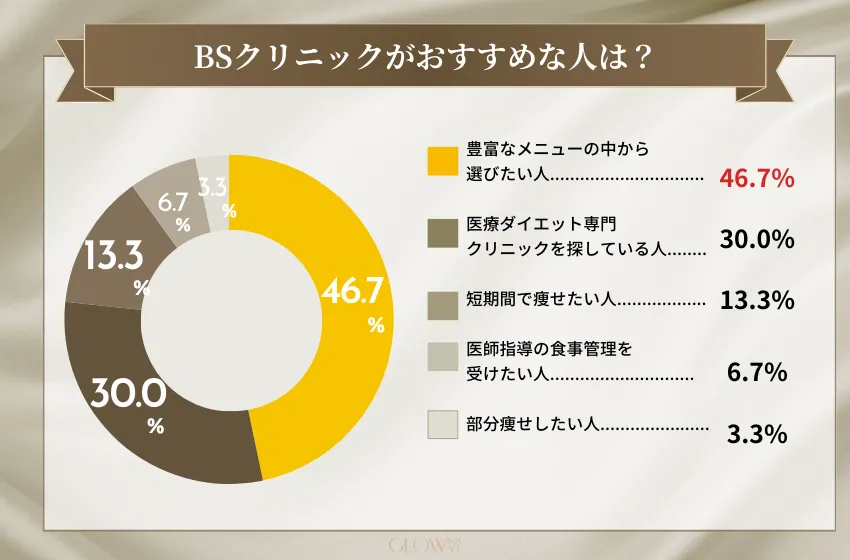 BSクリニック　アンケート
