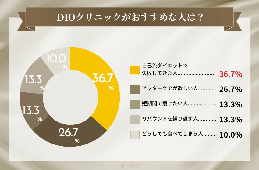 DIOクリニックがおすすめな人は？