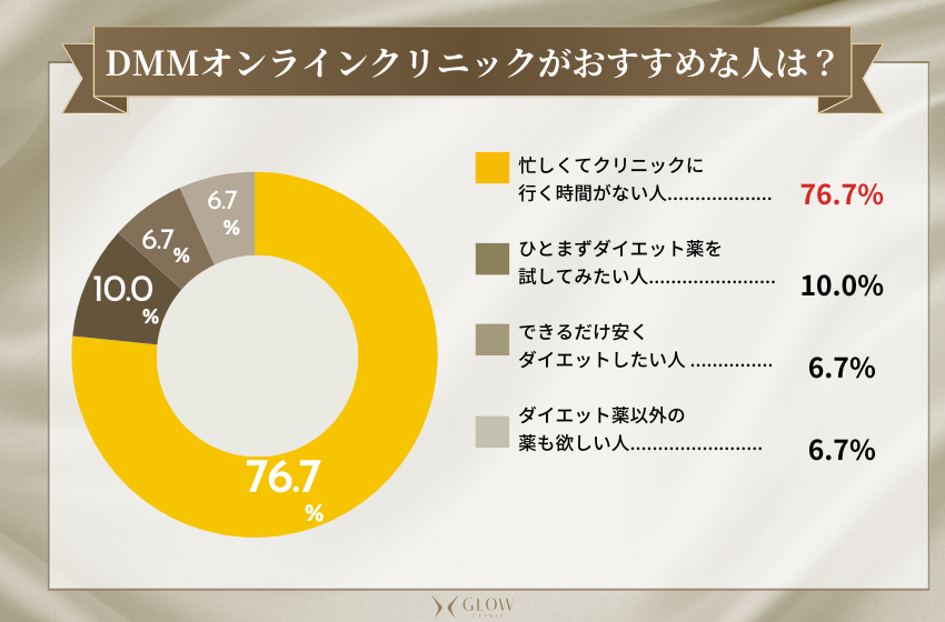 DMMオンラインクリニックがおすすめな人は？