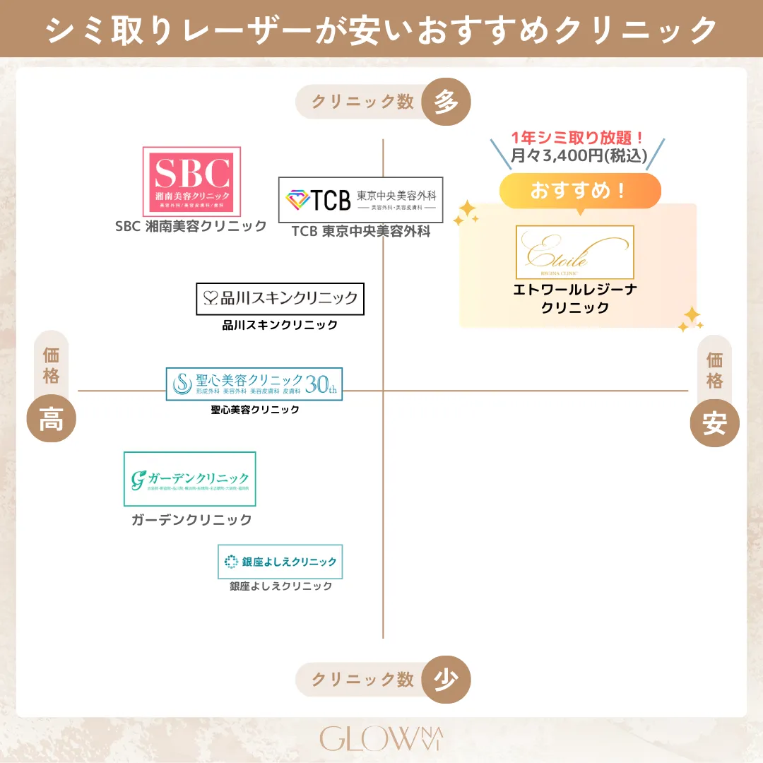 シミ取りレーザー　安い　カオスマップ