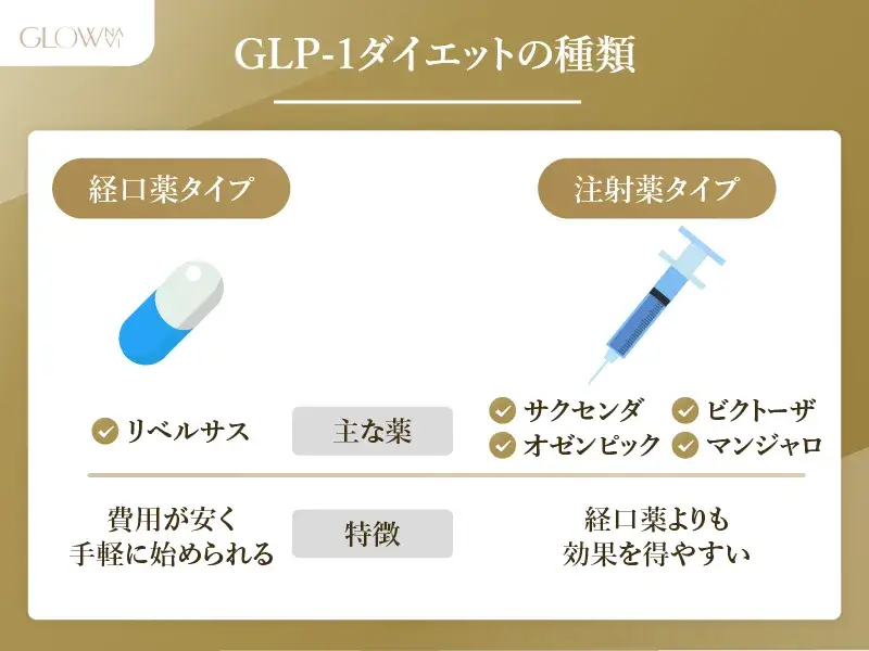 GLP-1ダイエットの種類