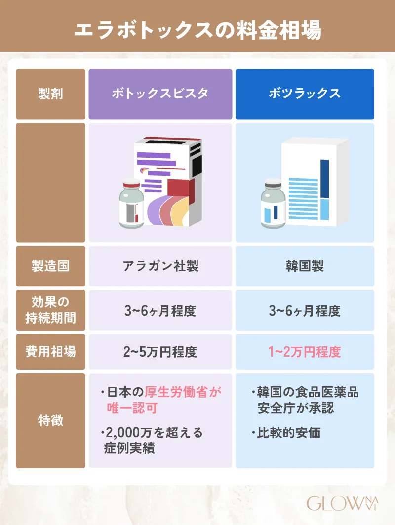 なるべく安く施術したい！】エラボトックスの値段相場　紹介画像
