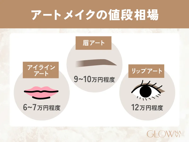 アートメイクはいくらくらいが妥当？施術部位別の値段相場についての解説画像