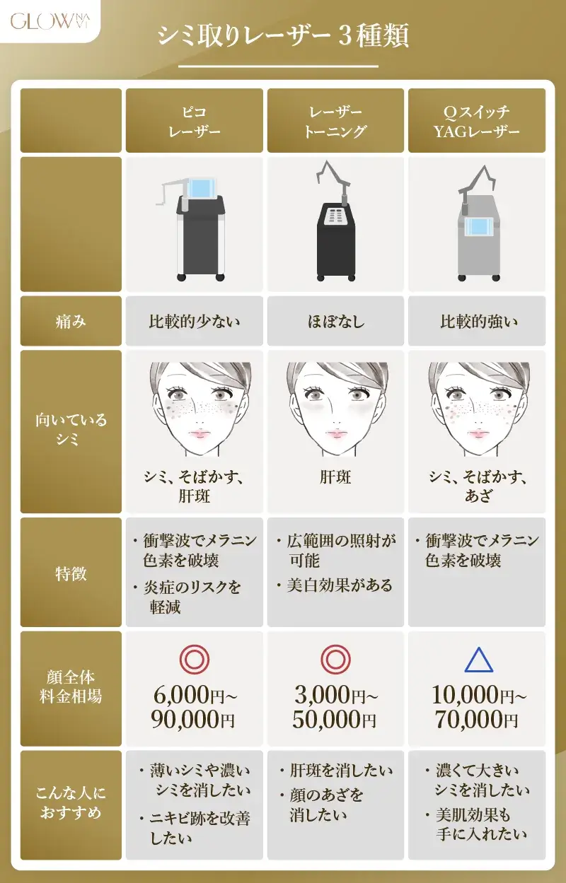 _H2_ シミ取りレーザーの種類