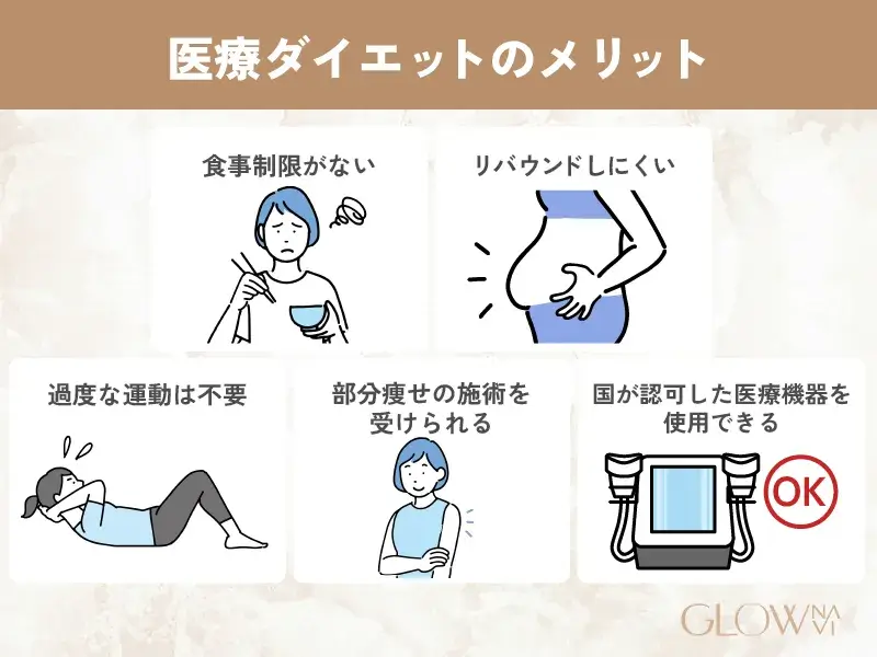 医療ダイエット　総額