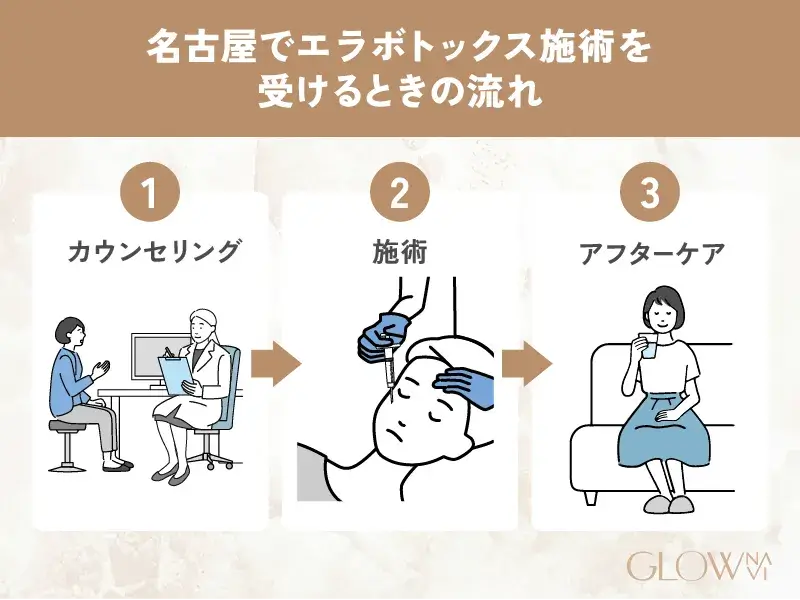 名古屋でエラボトックス施術を受ける時の流れ