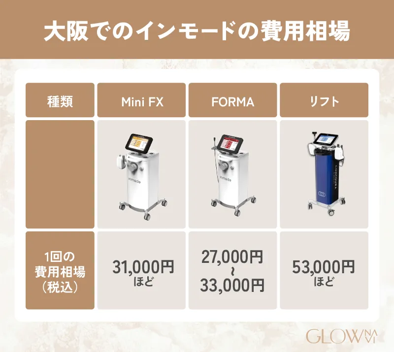大阪でのインモードの費用相場についての解説画像