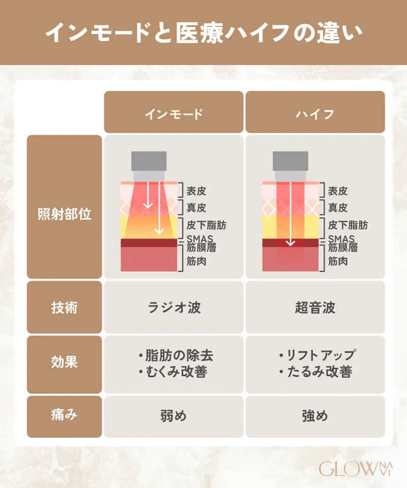 インモードと医療ハイフの違い　解説画像