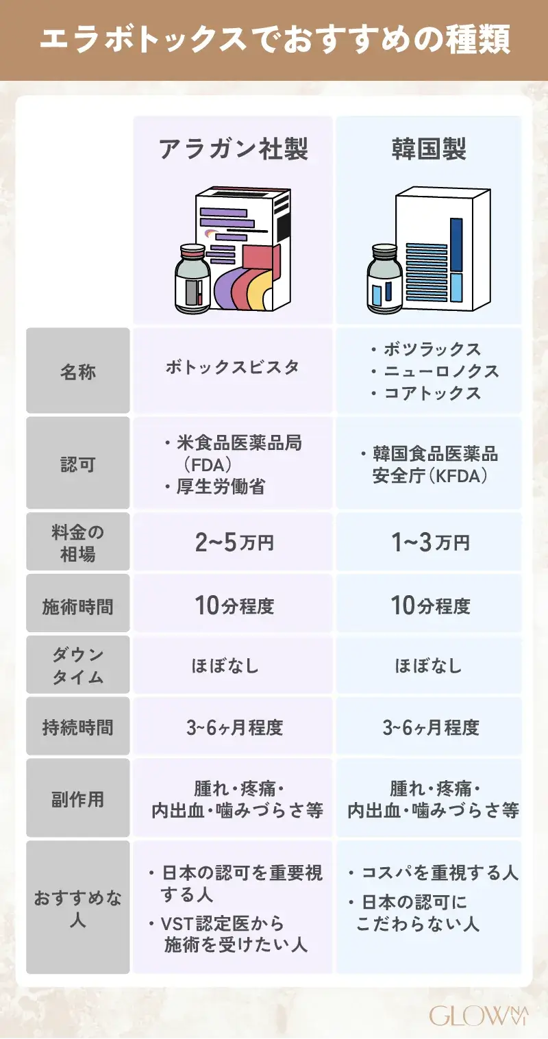 エラボトックス　おすすめ