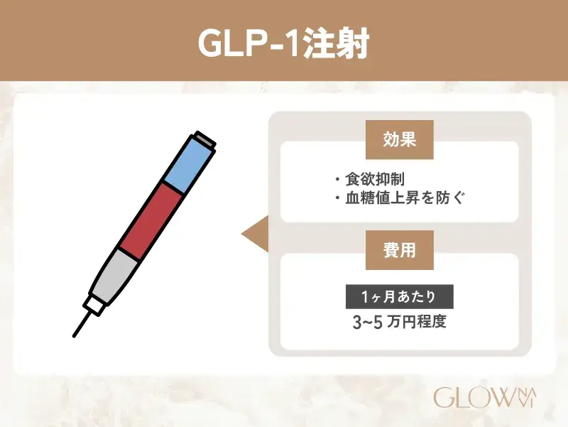 GLP-1注射　解説画像
