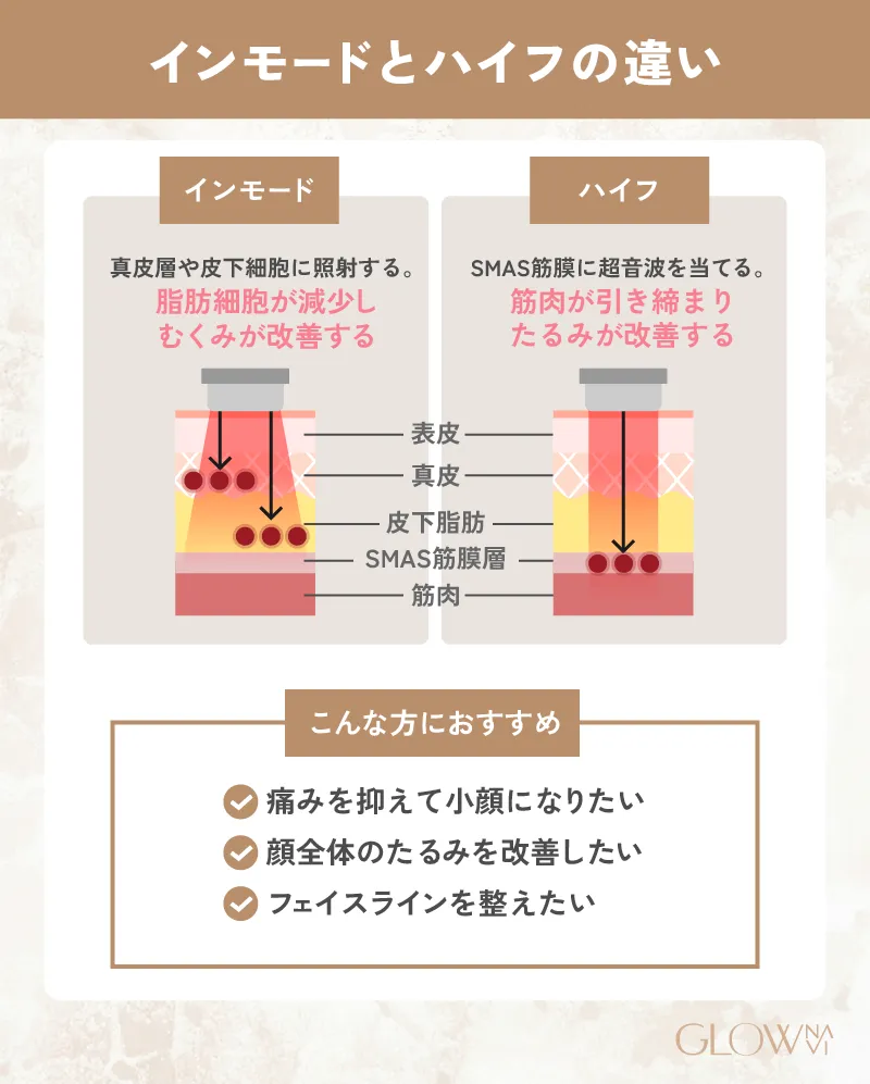 インモードと医療ハイフの違いについての解説画像