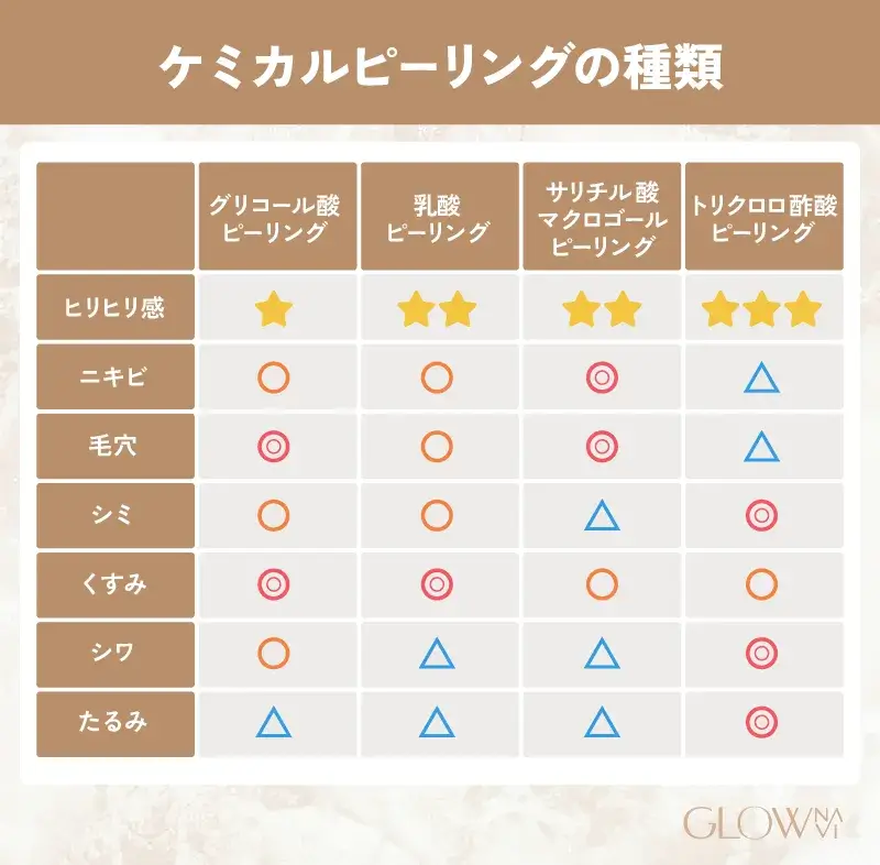 ケミカルピーリングの種類　解説画像