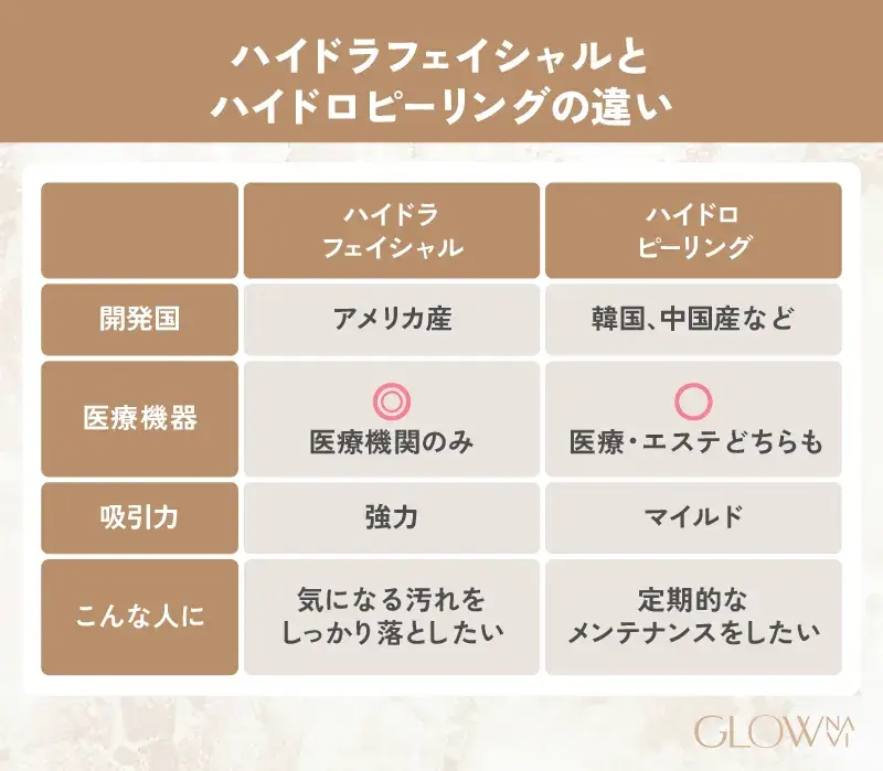 ハイドラフェイシャルとハイドロピーリングとの違いは？