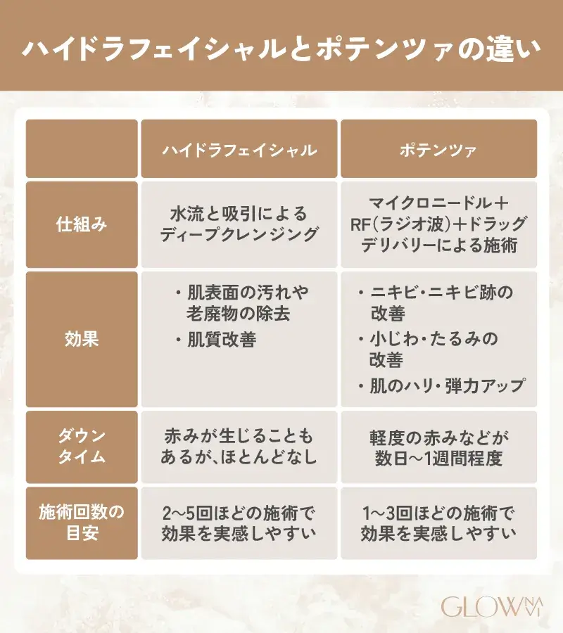 ハイドラフェイシャルとポテンツァの違い