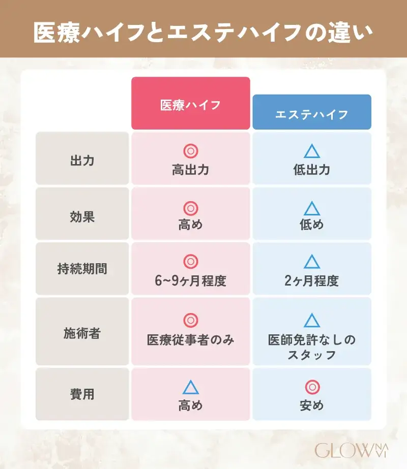 医療ハイフとエステハイフの違い 解説画像