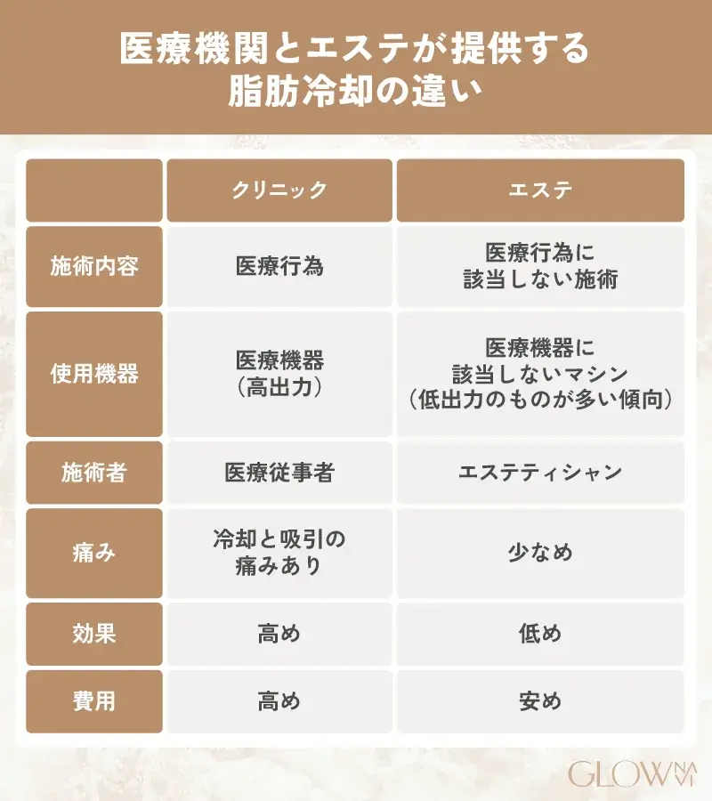 医療機関とエステが提供する脂肪冷却の違い
