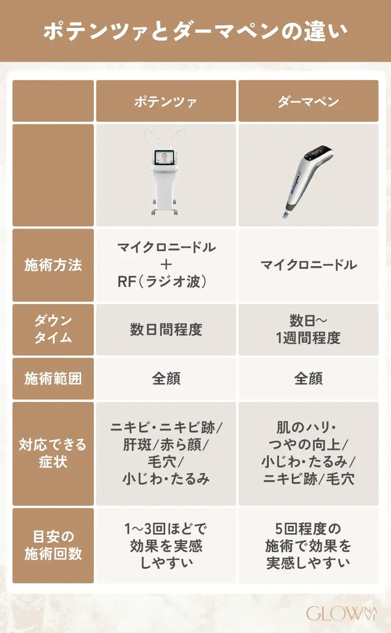 ポテンツァとダーマペンの違い