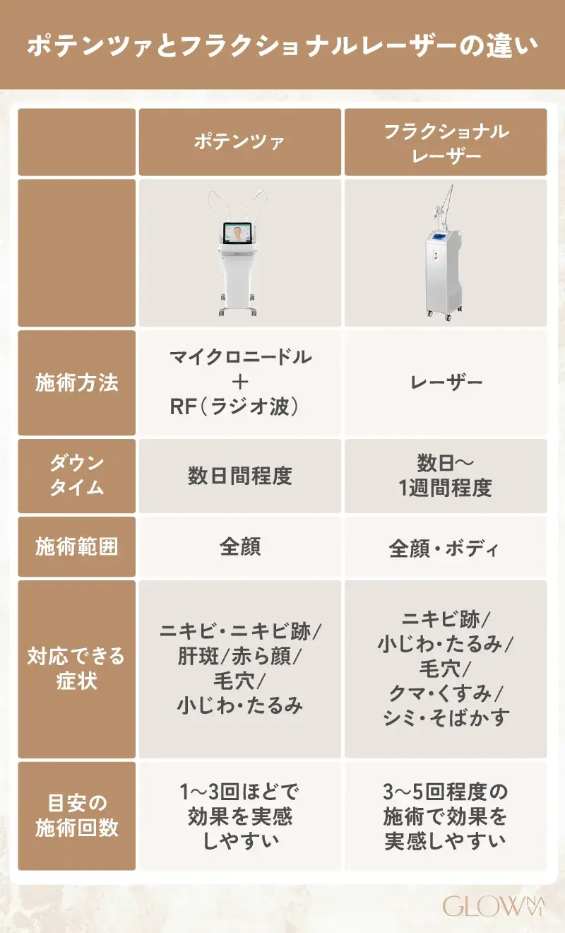 ポテンツァとフラクショナルレーザーの違い.