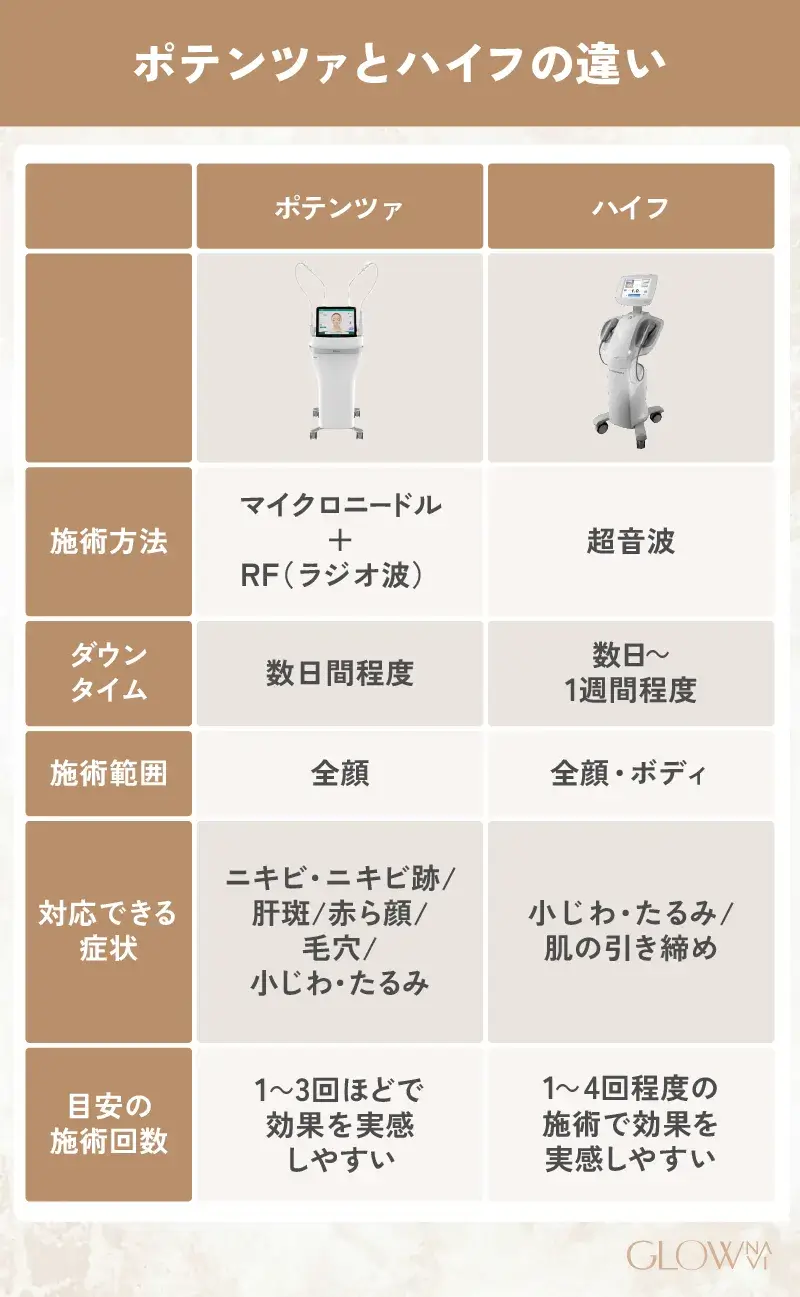 ポテンツァとハイフの違い