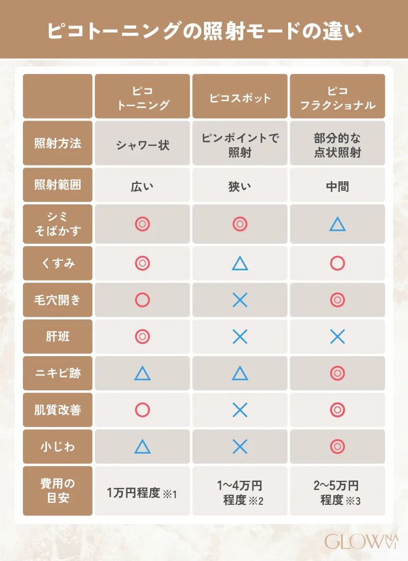 _H3_ 類似する施術との違い