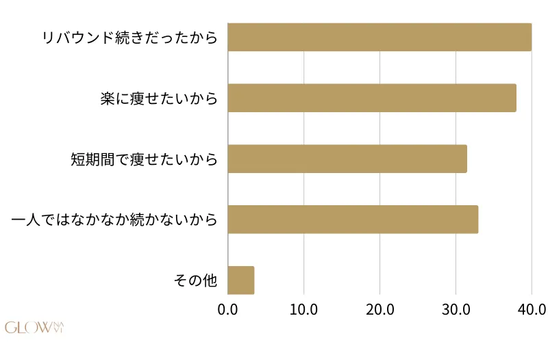 医療ダイエット　アンケート