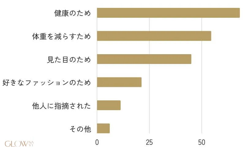 医療ダイエット　アンケート